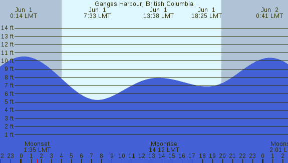 PNG Tide Plot
