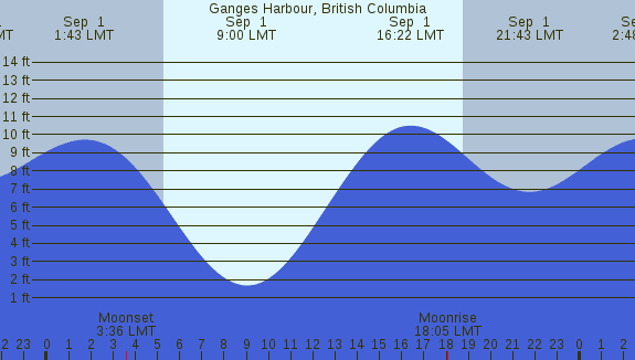 PNG Tide Plot