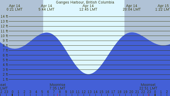 PNG Tide Plot