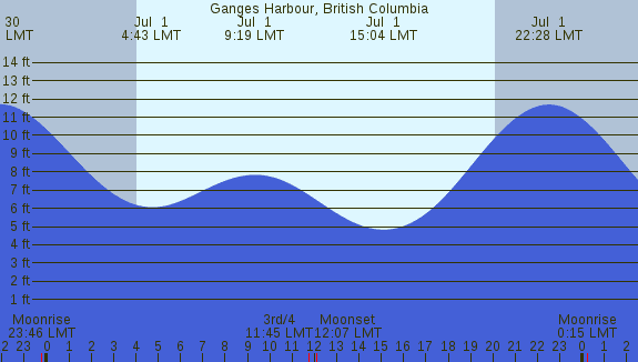 PNG Tide Plot