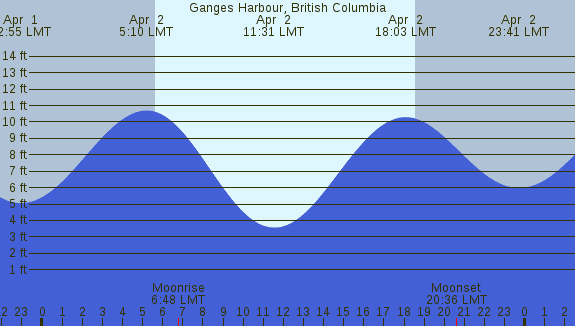 PNG Tide Plot