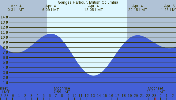 PNG Tide Plot