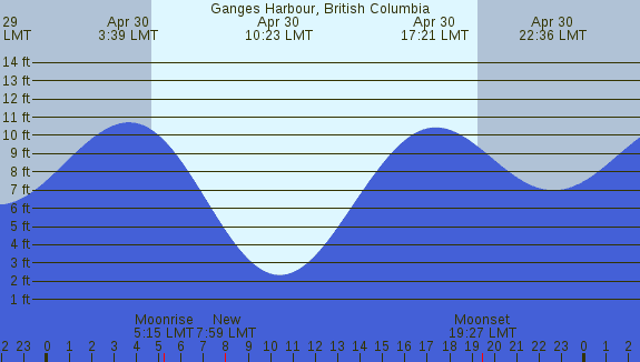 PNG Tide Plot