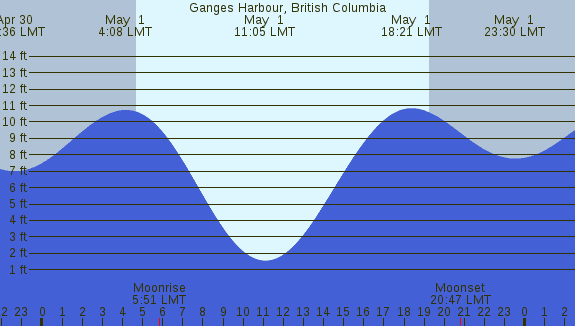 PNG Tide Plot