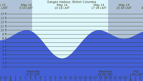 PNG Tide Plot