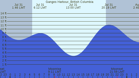 PNG Tide Plot