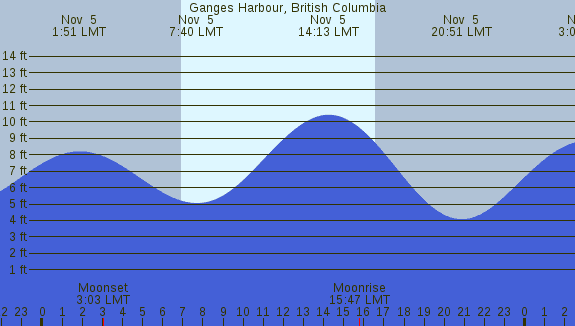 PNG Tide Plot