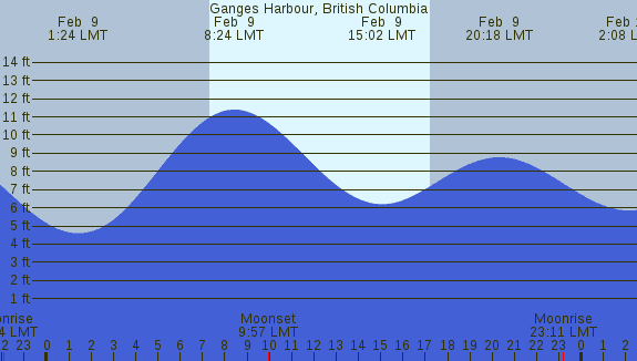 PNG Tide Plot