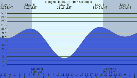 PNG Tide Plot