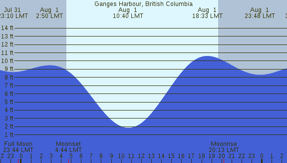 PNG Tide Plot