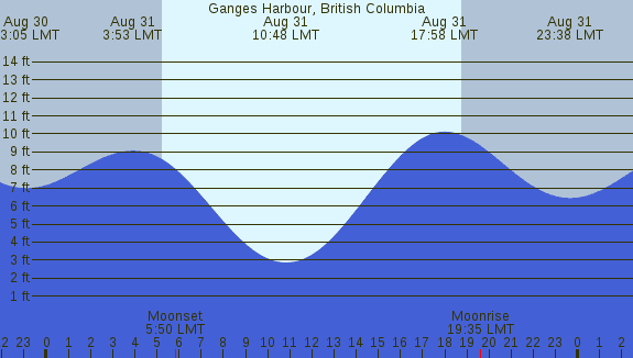 PNG Tide Plot