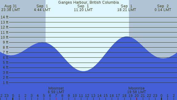 PNG Tide Plot
