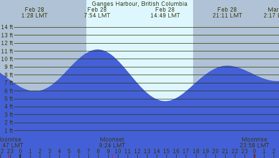 PNG Tide Plot