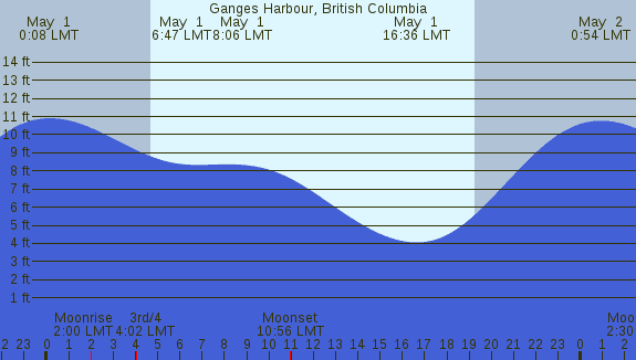 PNG Tide Plot