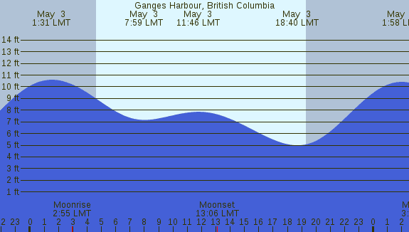 PNG Tide Plot