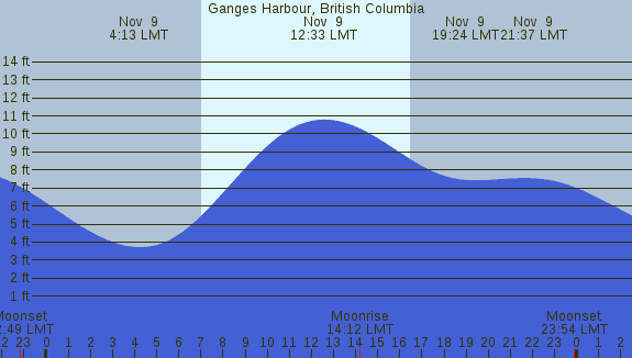PNG Tide Plot