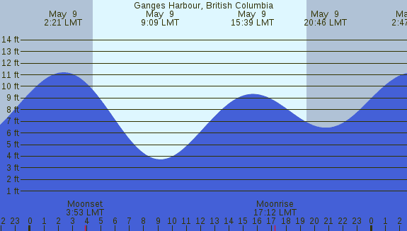 PNG Tide Plot