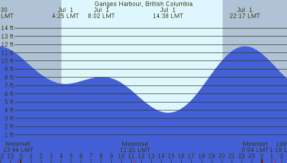 PNG Tide Plot
