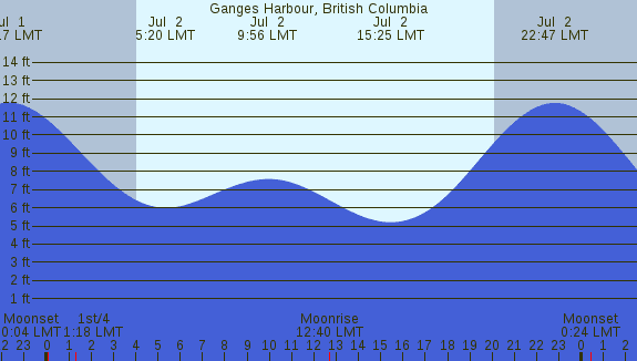 PNG Tide Plot