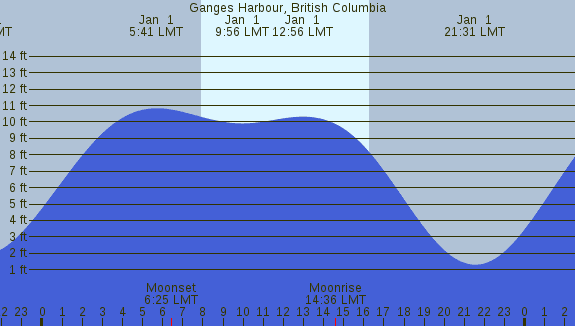 PNG Tide Plot