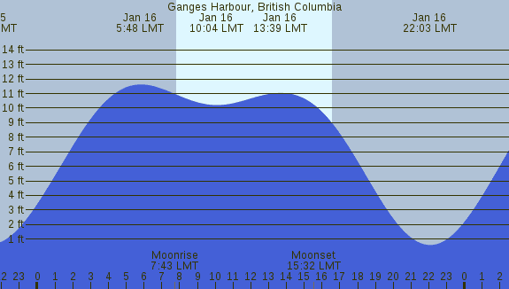 PNG Tide Plot