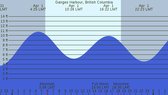 PNG Tide Plot