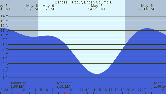 PNG Tide Plot