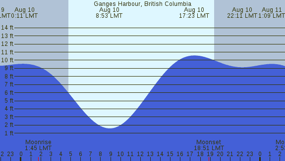 PNG Tide Plot