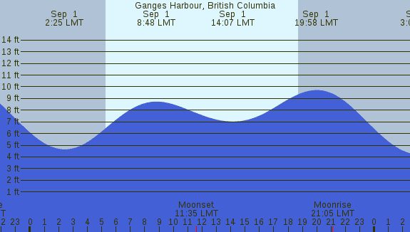 PNG Tide Plot