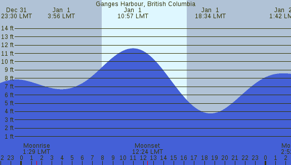 PNG Tide Plot