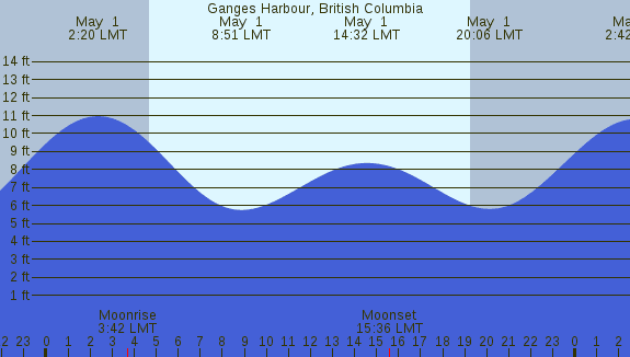 PNG Tide Plot