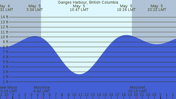 PNG Tide Plot