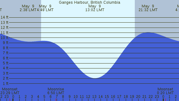 PNG Tide Plot