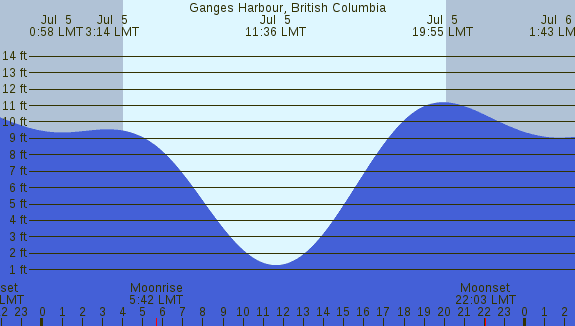 PNG Tide Plot