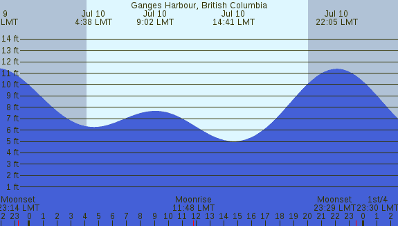 PNG Tide Plot