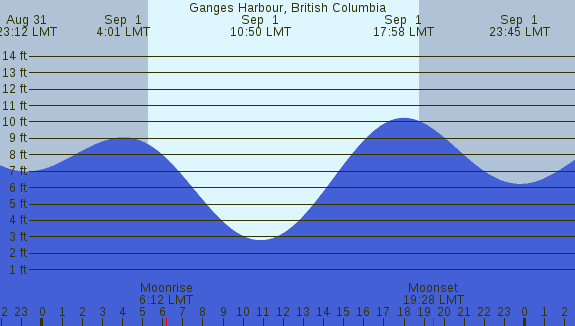 PNG Tide Plot