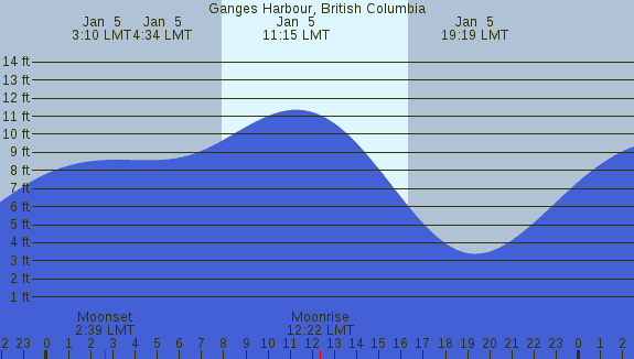 PNG Tide Plot