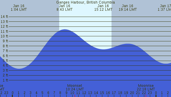 PNG Tide Plot