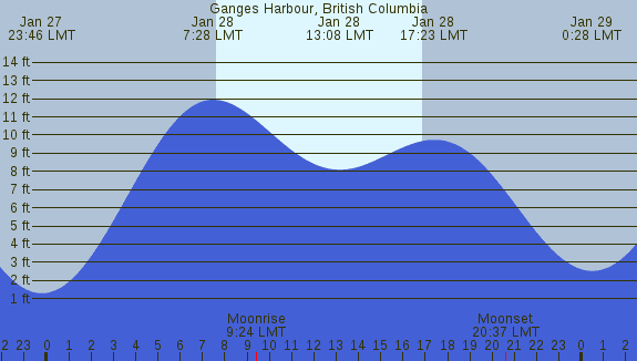 PNG Tide Plot