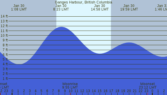 PNG Tide Plot