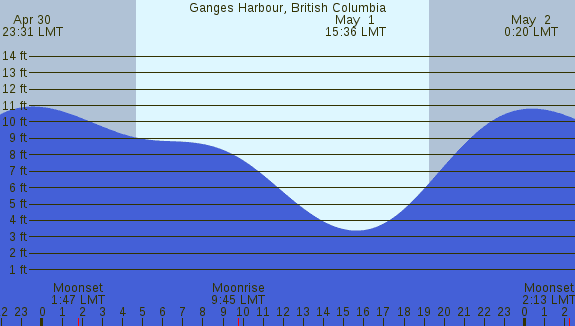 PNG Tide Plot