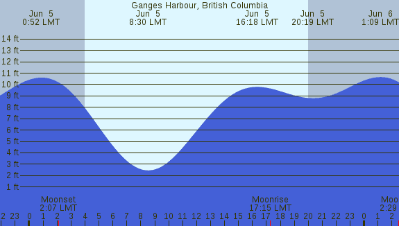 PNG Tide Plot