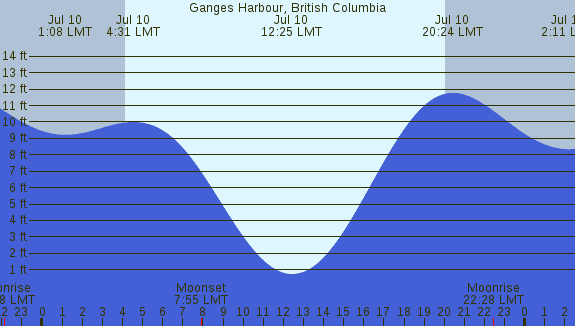 PNG Tide Plot