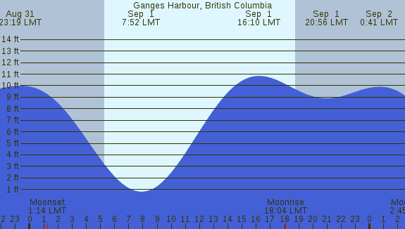 PNG Tide Plot
