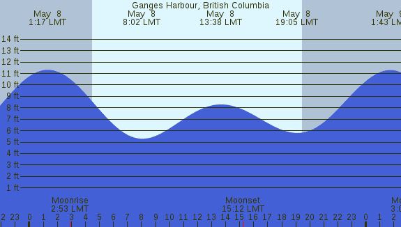 PNG Tide Plot