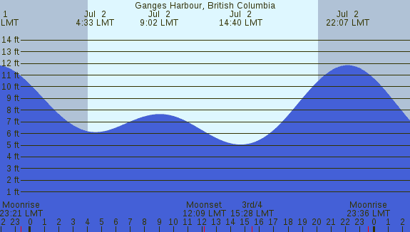 PNG Tide Plot