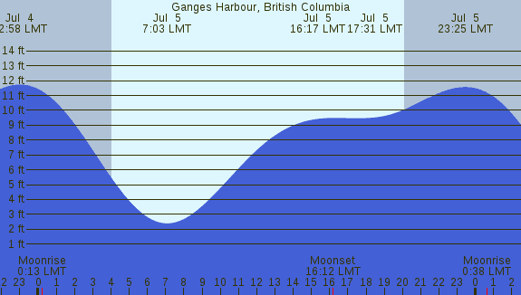 PNG Tide Plot
