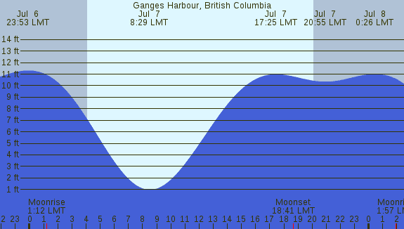 PNG Tide Plot