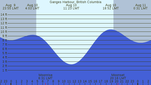 PNG Tide Plot