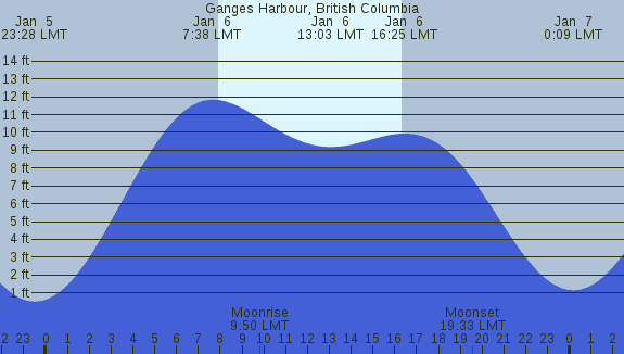 PNG Tide Plot